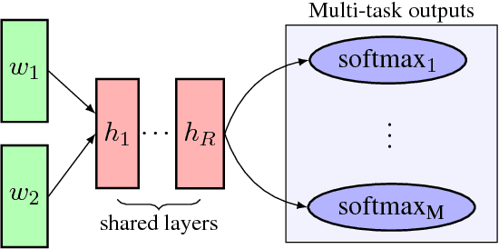 Figure 3 for Concurrent Learning of Semantic Relations