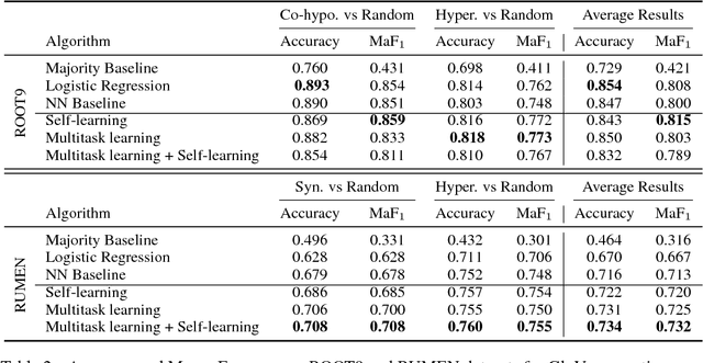 Figure 4 for Concurrent Learning of Semantic Relations
