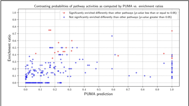 Figure 4 for Pathway Activity Analysis and Metabolite Annotation for Untargeted Metabolomics using Probabilistic Modeling