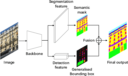 Figure 1 for Building Facade Parsing R-CNN