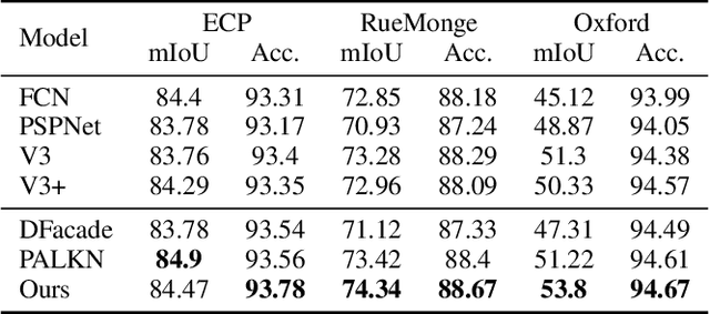 Figure 4 for Building Facade Parsing R-CNN