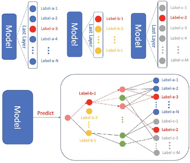 Figure 1 for Joining datasets via data augmentation in the label space for neural networks