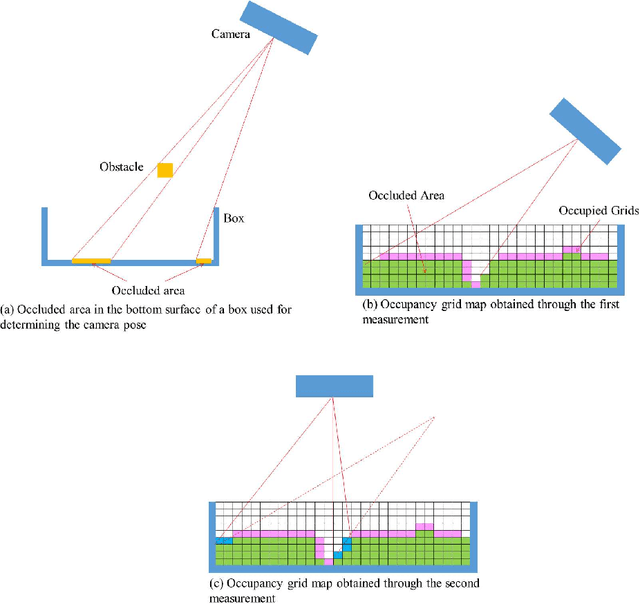 Figure 4 for Iterative Visual Recognition for Learning Based Randomized Bin-Picking