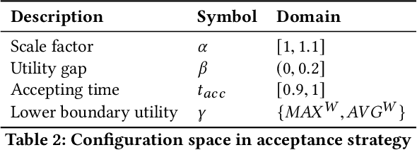 Figure 3 for Automated Configuration of Negotiation Strategies