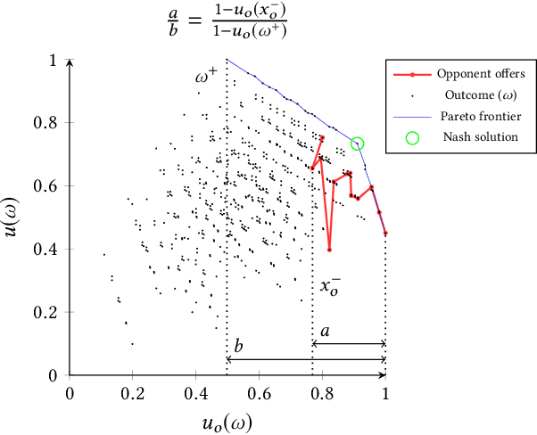 Figure 2 for Automated Configuration of Negotiation Strategies