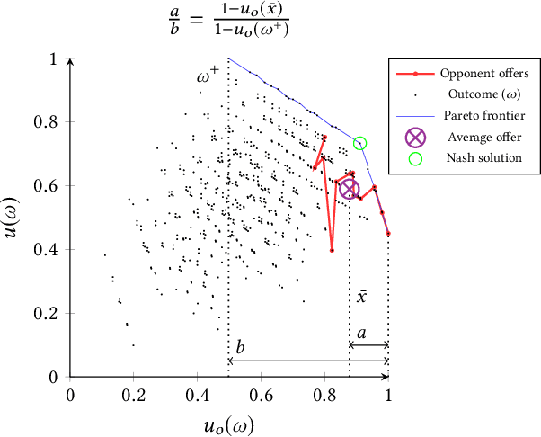 Figure 4 for Automated Configuration of Negotiation Strategies