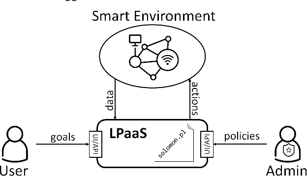 Figure 2 for A Declarative Goal-oriented Framework for Smart Environments with LPaaS