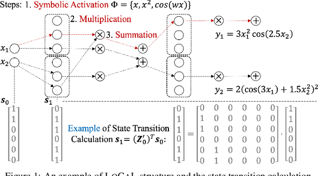 Figure 1 for CoNSoLe: Convex Neural Symbolic Learning