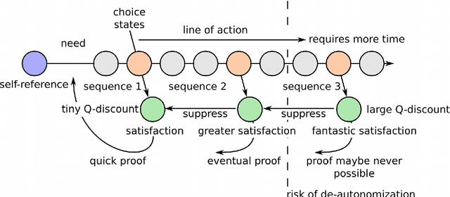 Figure 4 for How to avoid ethically relevant Machine Consciousness