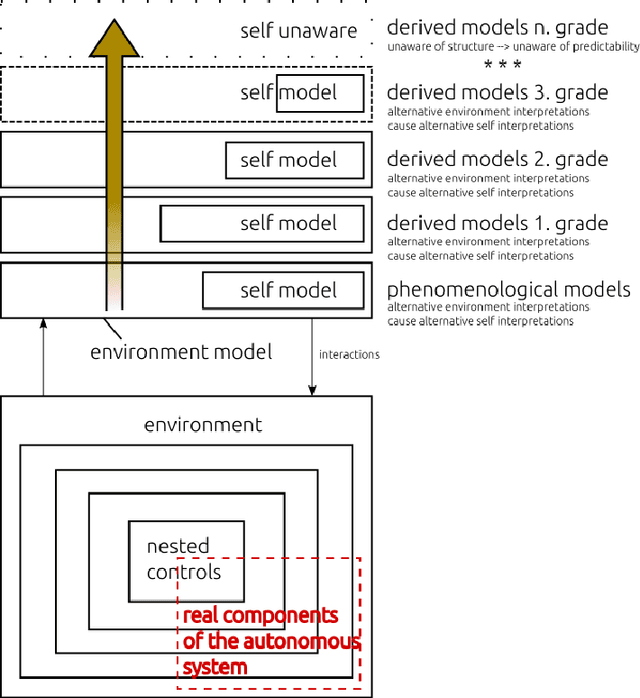 Figure 3 for How to avoid ethically relevant Machine Consciousness