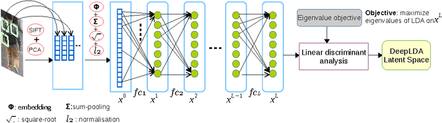 Figure 2 for Deep Linear Discriminant Analysis on Fisher Networks: A Hybrid Architecture for Person Re-identification