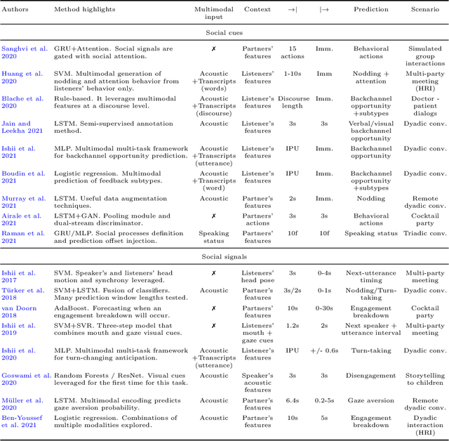 Figure 4 for Didn't see that coming: a survey on non-verbal social human behavior forecasting