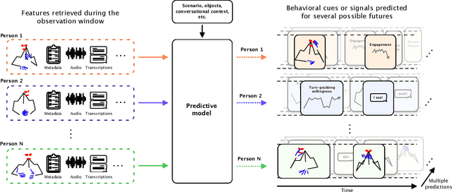 Figure 1 for Didn't see that coming: a survey on non-verbal social human behavior forecasting