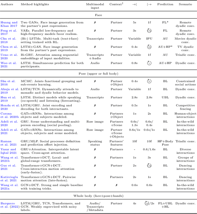 Figure 2 for Didn't see that coming: a survey on non-verbal social human behavior forecasting