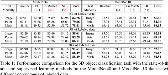 Figure 2 for Multimodal Semi-Supervised Learning for 3D Objects