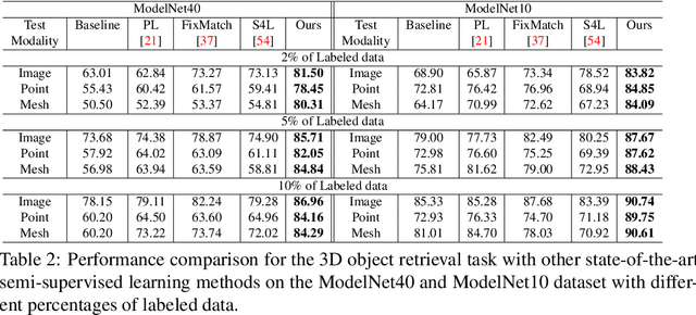 Figure 4 for Multimodal Semi-Supervised Learning for 3D Objects