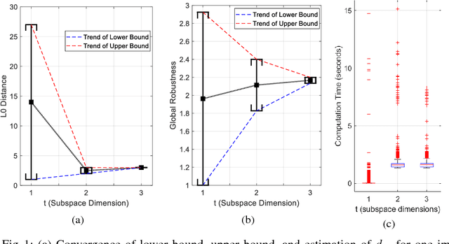 Figure 1 for Global Robustness Evaluation of Deep Neural Networks with Provable Guarantees for L0 Norm