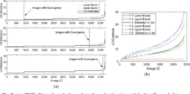 Figure 3 for Global Robustness Evaluation of Deep Neural Networks with Provable Guarantees for L0 Norm