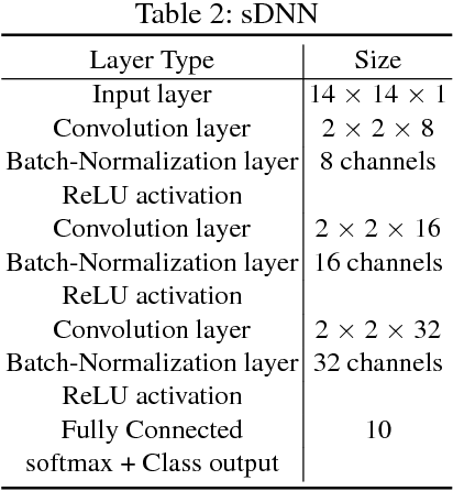 Figure 4 for Global Robustness Evaluation of Deep Neural Networks with Provable Guarantees for L0 Norm