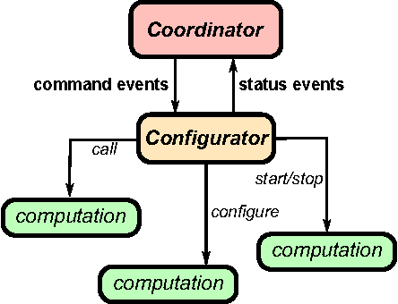Figure 2 for Pure Coordination using the Coordinator--Configurator Pattern