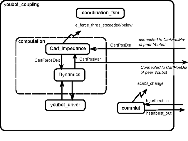 Figure 4 for Pure Coordination using the Coordinator--Configurator Pattern