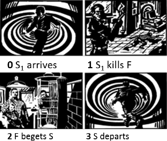 Figure 4 for A computer program for simulating time travel and a possible 'solution' for the grandfather paradox