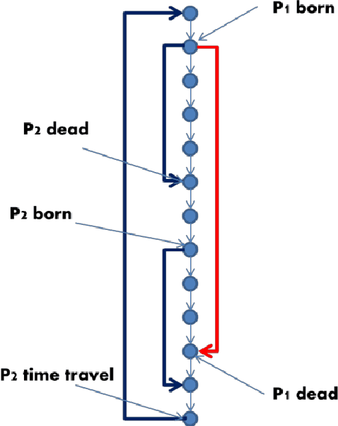 Figure 2 for A computer program for simulating time travel and a possible 'solution' for the grandfather paradox