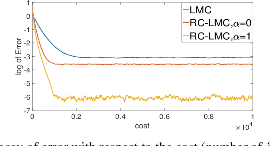 Figure 1 for Random Coordinate Langevin Monte Carlo