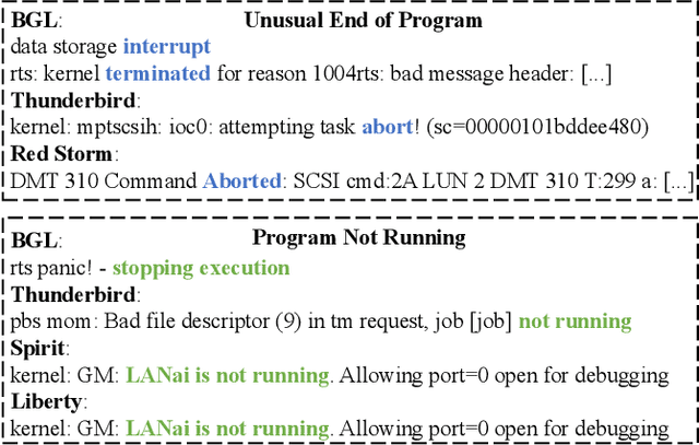 Figure 1 for TransLog: A Unified Transformer-based Framework for Log Anomaly Detection