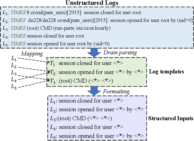 Figure 3 for TransLog: A Unified Transformer-based Framework for Log Anomaly Detection