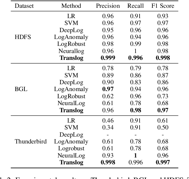 Figure 4 for TransLog: A Unified Transformer-based Framework for Log Anomaly Detection