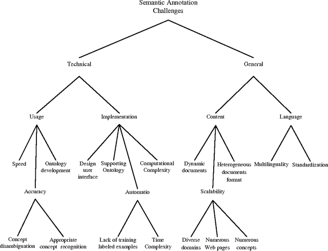 Figure 4 for A Machine Learning Based Analytical Framework for Semantic Annotation Requirements