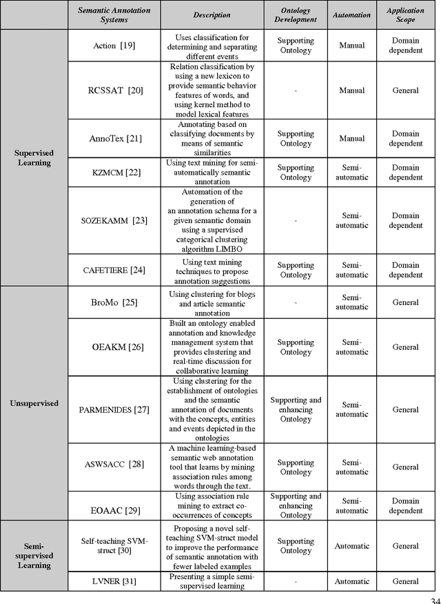 Figure 2 for A Machine Learning Based Analytical Framework for Semantic Annotation Requirements