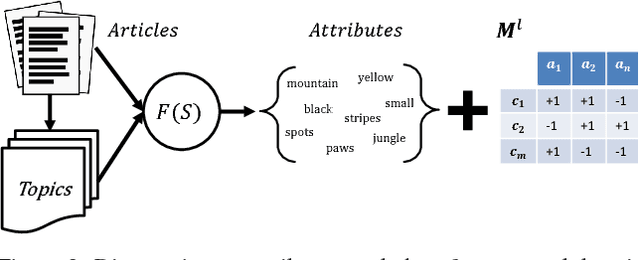 Figure 3 for Automatic Discovery, Association Estimation and Learning of Semantic Attributes for a Thousand Categories