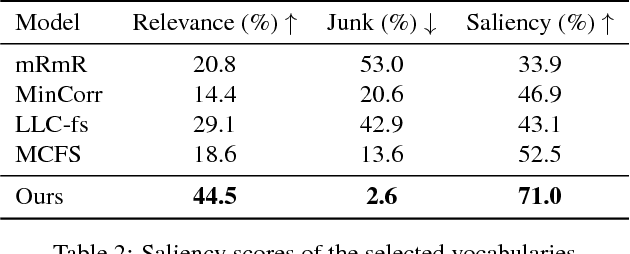 Figure 4 for Automatic Discovery, Association Estimation and Learning of Semantic Attributes for a Thousand Categories