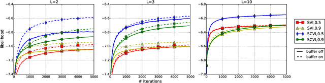 Figure 2 for Stochastic Collapsed Variational Inference for Hidden Markov Models