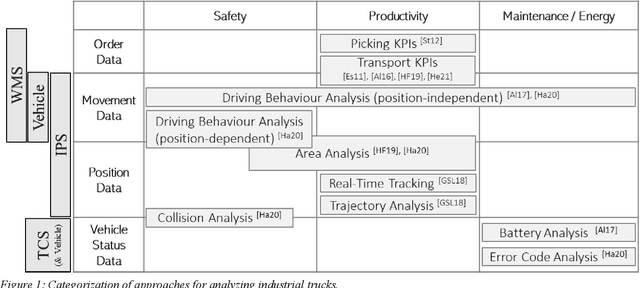 Figure 1 for Analysis of the Operation of Industrial Trucks based on Position Data