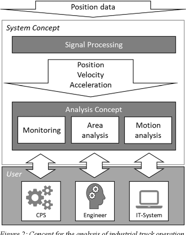 Figure 2 for Analysis of the Operation of Industrial Trucks based on Position Data