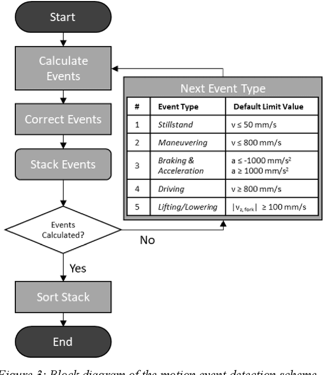 Figure 3 for Analysis of the Operation of Industrial Trucks based on Position Data