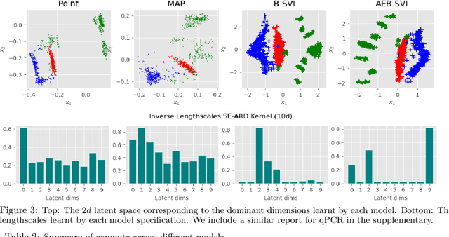 Figure 3 for Generalised Gaussian Process Latent Variable Models (GPLVM) with Stochastic Variational Inference
