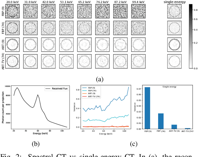 Figure 2 for Sparse-View Spectral CT Reconstruction Using Deep Learning