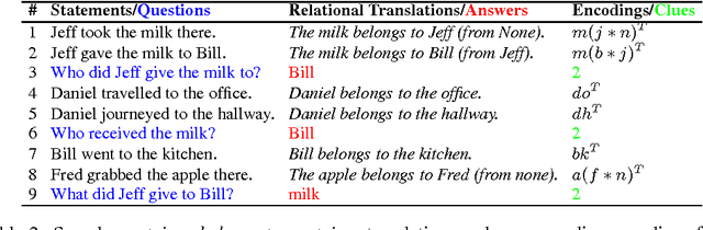 Figure 3 for Reasoning in Vector Space: An Exploratory Study of Question Answering