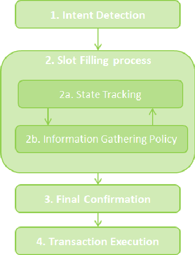 Figure 1 for Spectral decomposition method of dialog state tracking via collective matrix factorization