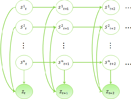Figure 3 for Spectral decomposition method of dialog state tracking via collective matrix factorization