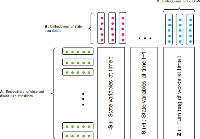 Figure 4 for Spectral decomposition method of dialog state tracking via collective matrix factorization