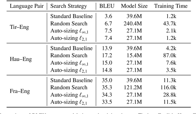 Figure 4 for Auto-Sizing the Transformer Network: Improving Speed, Efficiency, and Performance for Low-Resource Machine Translation