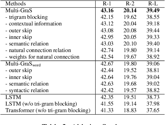 Figure 4 for Multiplex Graph Neural Network for Extractive Text Summarization