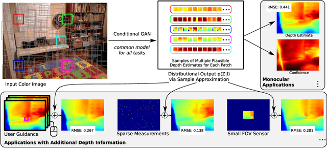 Figure 1 for Generating and Exploiting Probabilistic Monocular Depth Estimates