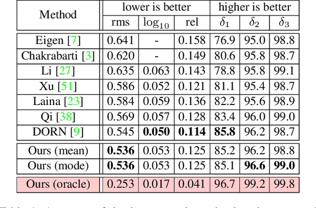 Figure 2 for Generating and Exploiting Probabilistic Monocular Depth Estimates
