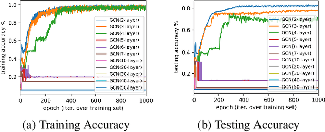 Figure 1 for Get Rid of Suspended Animation Problem: Deep Diffusive Neural Network on Graph Semi-Supervised Classification